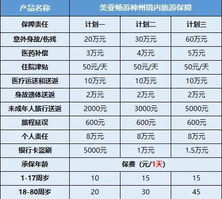 对比选择国内外旅游保障计划