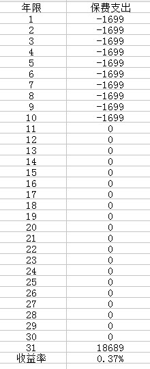 2018年返还意外险和消费意外险评估