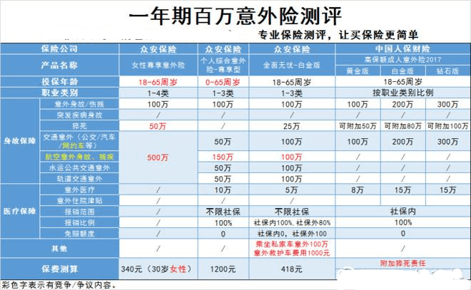 买了众安全面无忧白金版，真的就能无忧了吗？-PLB