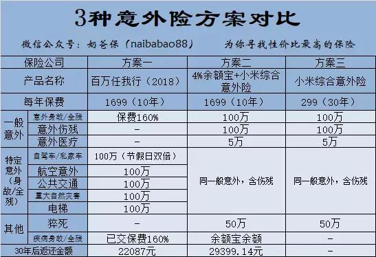 返还保费百万意外险防坑手册插图4