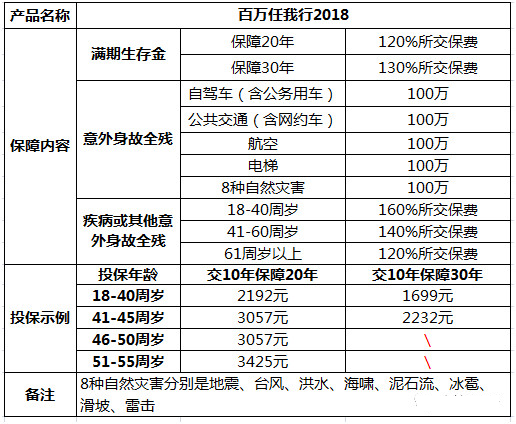 平安百万任我行(2018)意外保险怎么样？-PLB