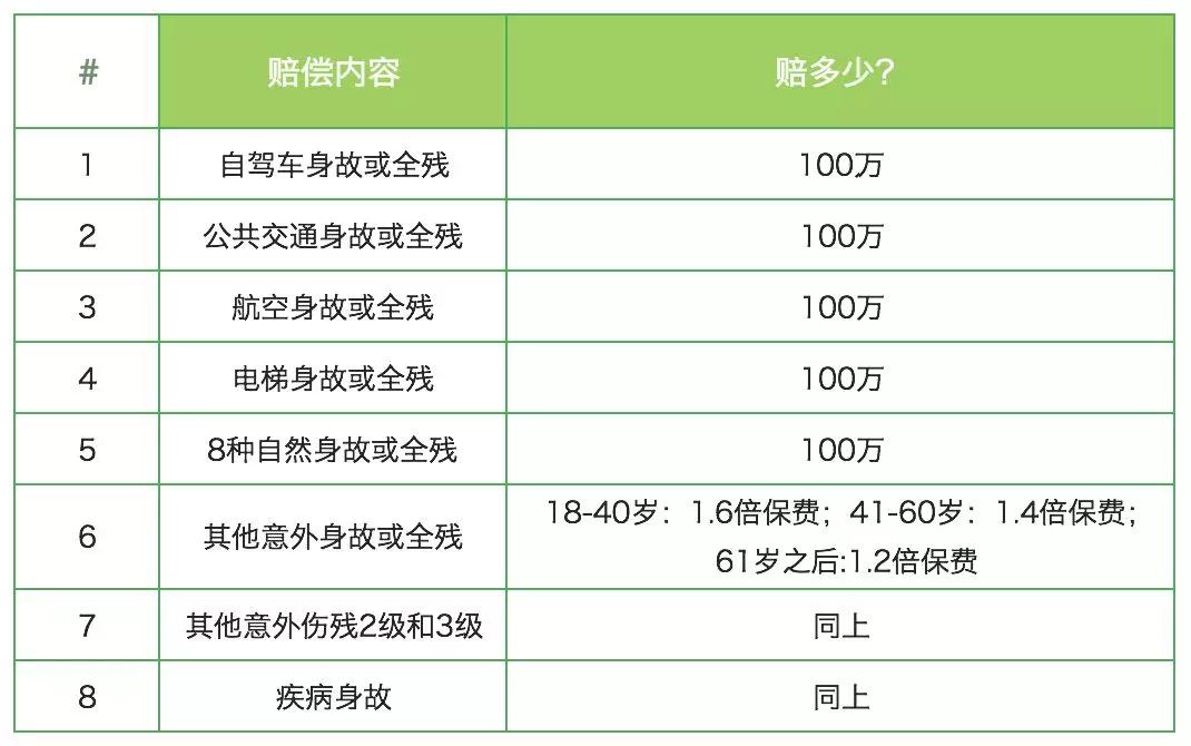 平安百万任我行(2018)意外保险怎么样？插图2