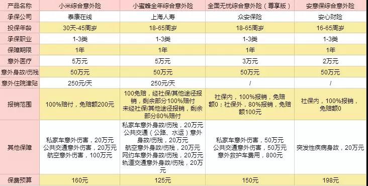 意外险评测:应该买哪个？-PLB