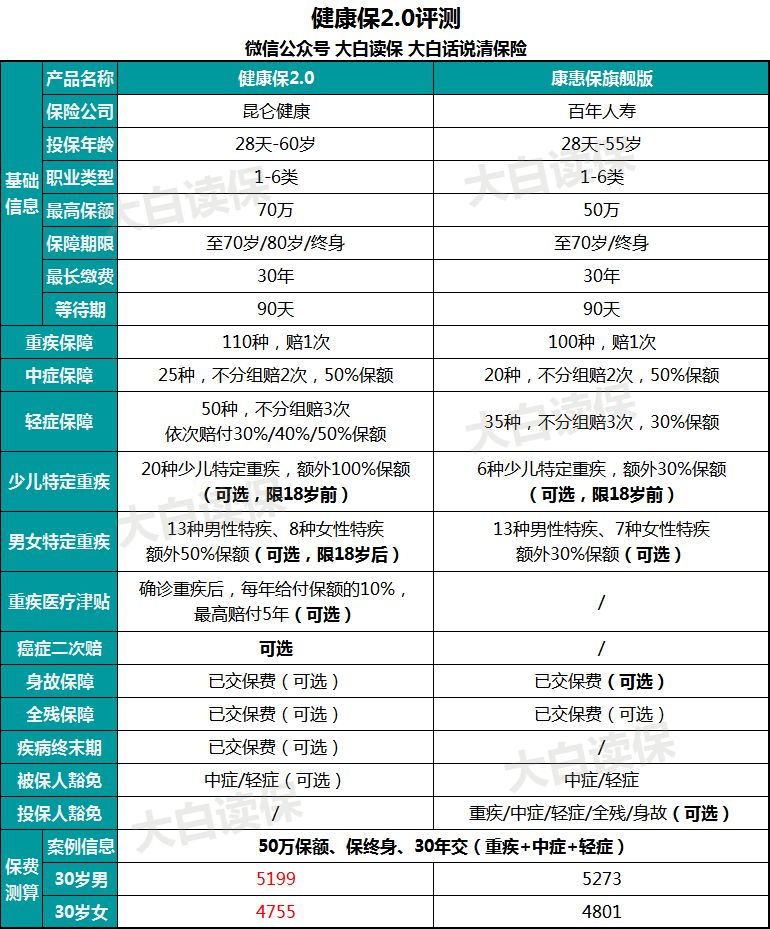 这款看病能领“工资”的重疾险，全面超越康惠保旗舰版插图1