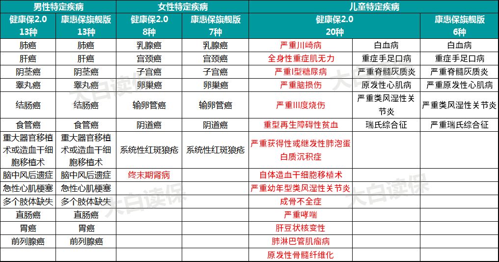 这款看病能领“工资”的重疾险，全面超越康惠保旗舰版插图2