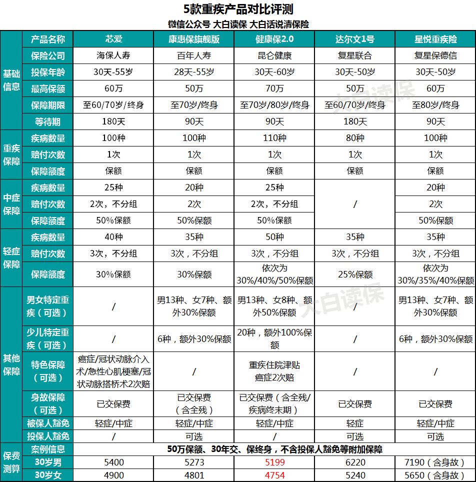 这款看病能领“工资”的重疾险，全面超越康惠保旗舰版插图3