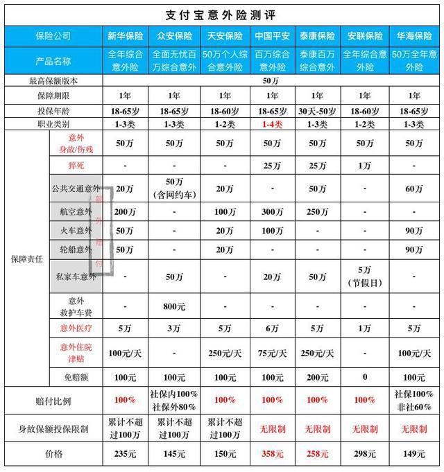 支付宝意外险产品比较(上)插图1