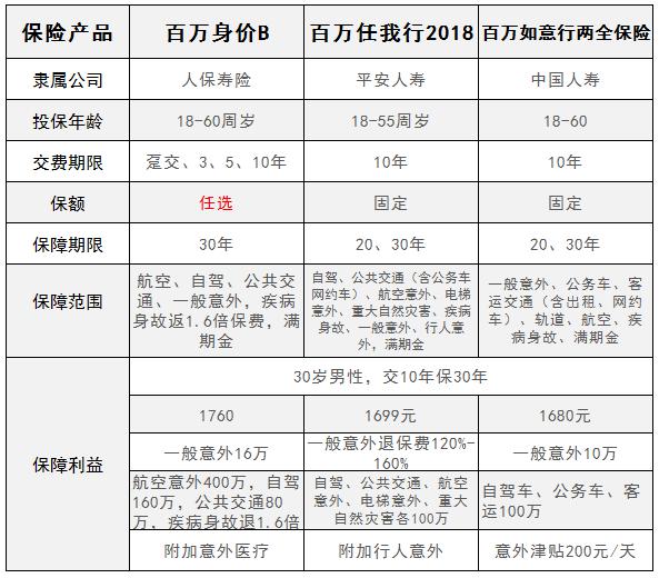 人保百万身价B寿险有哪些优缺点？值得买吗？插图1