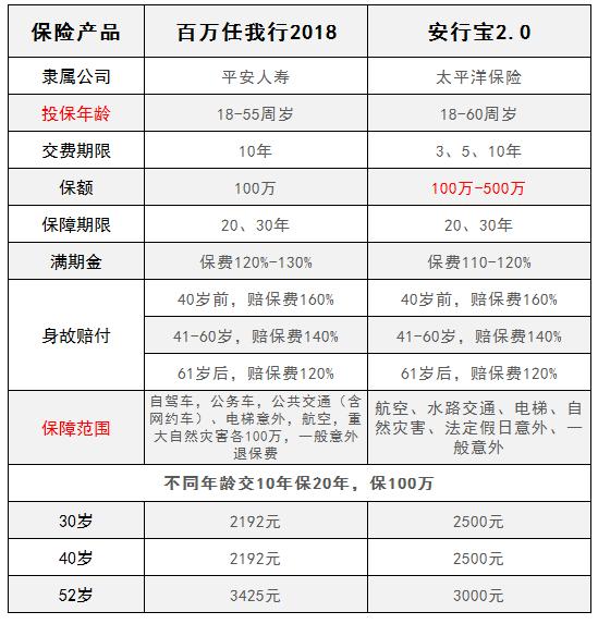 太平洋安行宝2.0和百万任我行2018怎么选？哪个更好？插图1