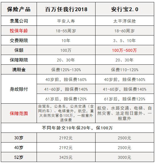 太平洋安行宝怎么样？跟百万任我行2018对比该买哪一款？插图1