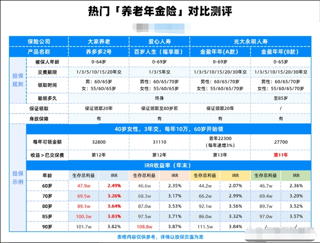 商业养老年金保险值得买吗？20年前交1万，退休后每年能领8万5！插图4