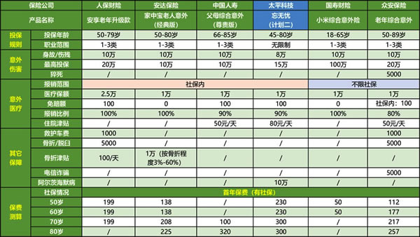 太平忘无忧老年意外险谁能买？性价比高怎么样？插图2