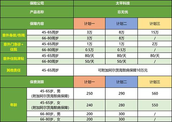 太平忘无忧老年意外险谁能买？性价比高怎么样？插图1