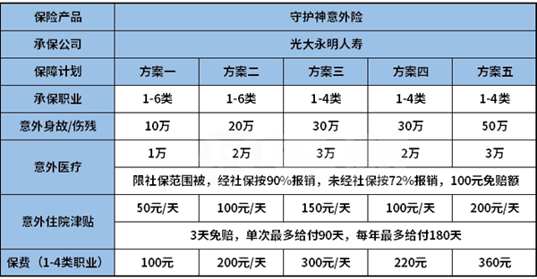 光大永明守护者事故保险好吗？这个产品值得买吗？插图1