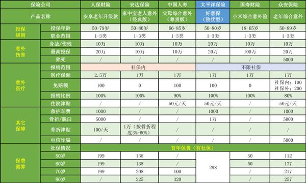 好意保老年意外险谁能承保？插图2