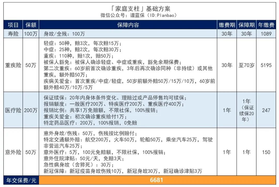 人到中年的顶梁柱，该如何买保险？插图3