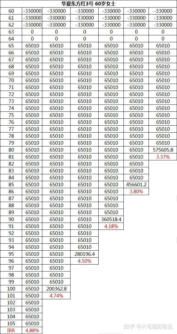 华夏万能账户｜金管家钻石增强版+东方红3号快返终身年金华夏金管家万能帐户-14