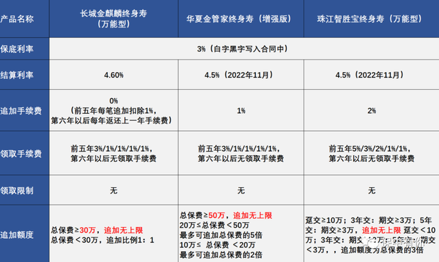 吐血整理｜保底3%“无上限追加”万能账户大起底，考虑万能账户必看！华夏金管家万能帐户-3