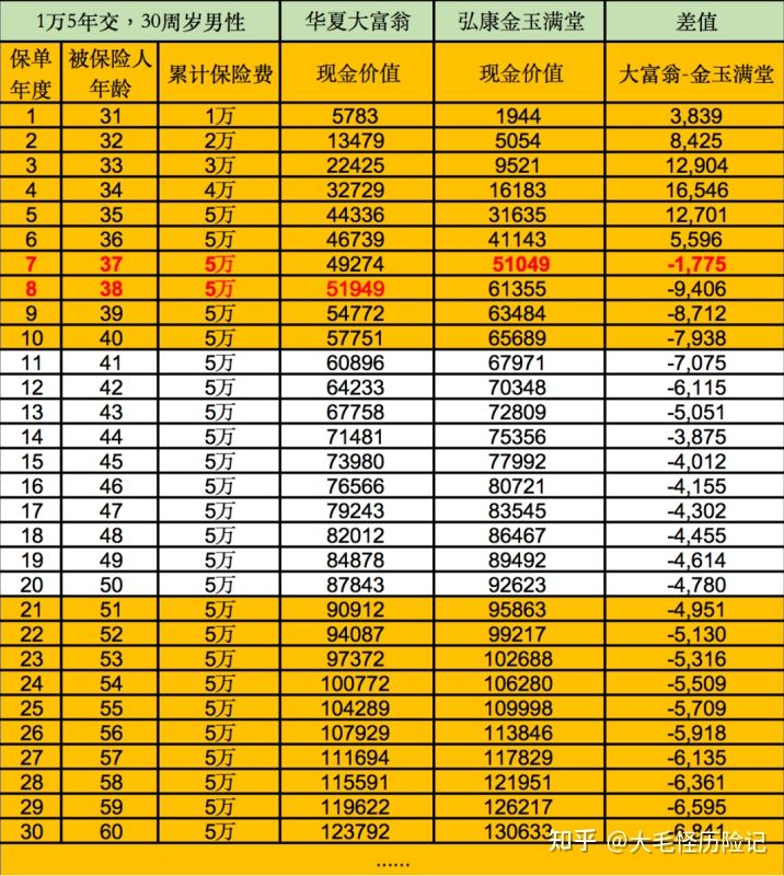 华夏金管家钻石增强版万能账户+大富翁增额终身寿，值得买吗？华夏金管家万能帐户-1