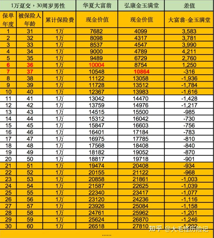 华夏金管家钻石增强版万能账户+大富翁增额终身寿，值得买吗？华夏金管家万能帐户-1