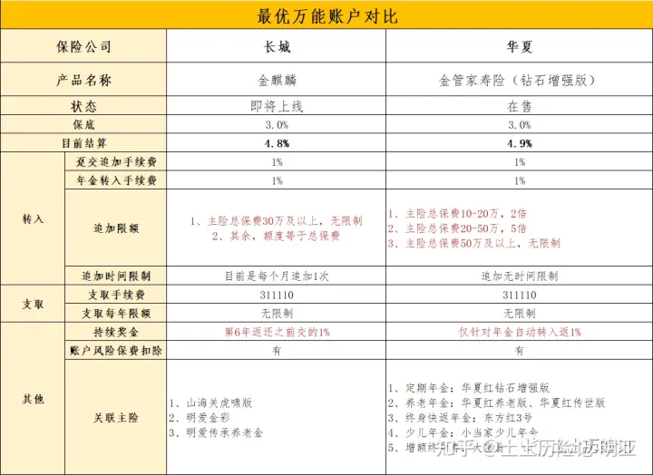 【万能账户TOP2】现行利率4.9%的华夏金管家，缺点有几个？华夏金管家万能帐户-PLB