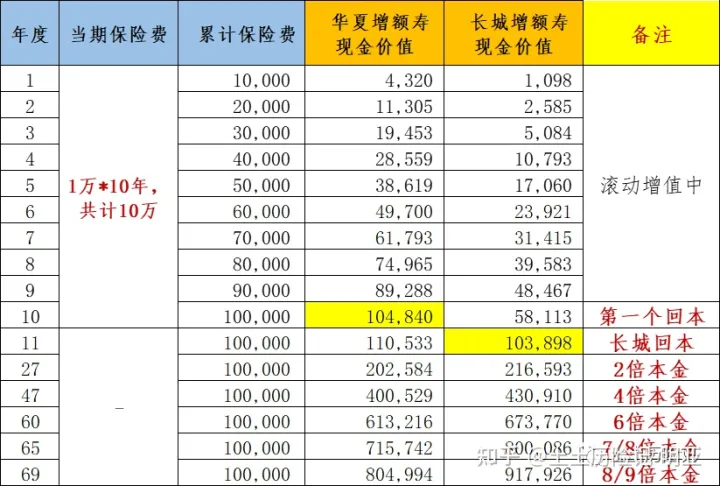 【万能账户TOP2】现行利率4.9%的华夏金管家，缺点有几个？华夏金管家万能帐户-3