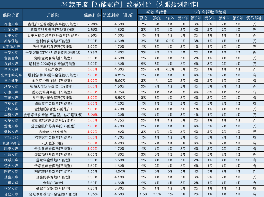 31款「零钱包」万能账户大PK，该怎么选？华夏金管家万能帐户-PLB