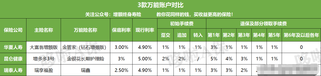 爆火的4款理财险：万能账户保底3%+现行收益5%，真香华夏金管家万能帐户-PLB