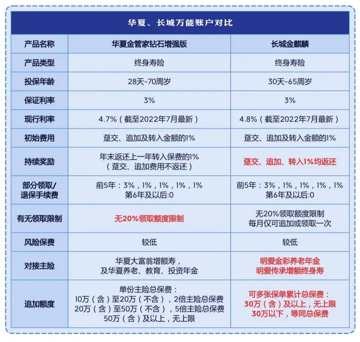 金麒麟来了，华夏金管家万能账户对不起我要变心了华夏金管家万能帐户-5