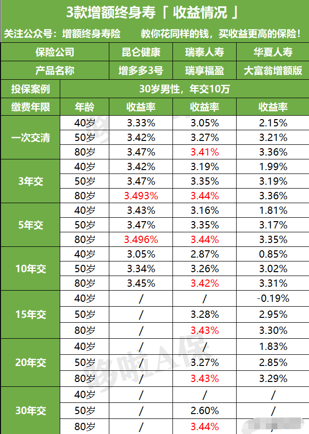 爆火的4款理财险：万能账户保底3%+现行收益5%，真香华夏金管家万能帐户-1