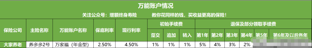 爆火的4款理财险：万能账户保底3%+现行收益5%，真香华夏金管家万能帐户-1