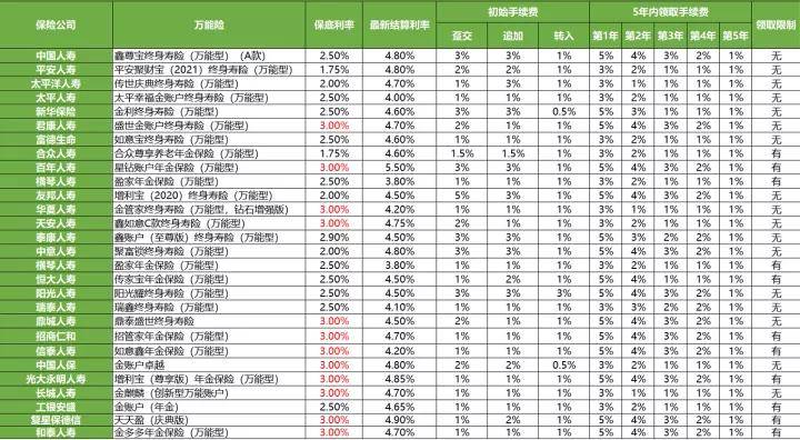 28款保险的万能账户大PK~华夏金管家万能帐户-1