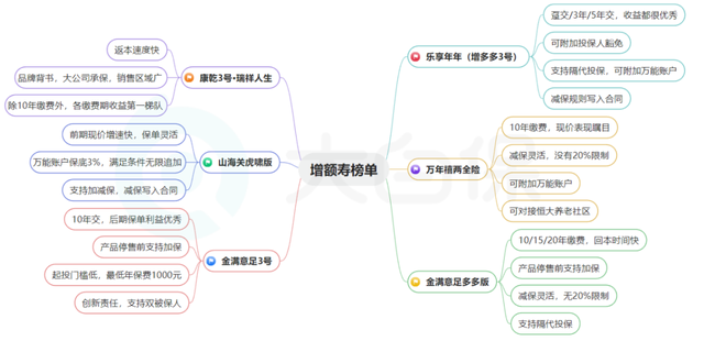 增额终身寿榜单更新：万年禧、金满意足多多版、乐享年年等测评山海关(虎啸版)-18