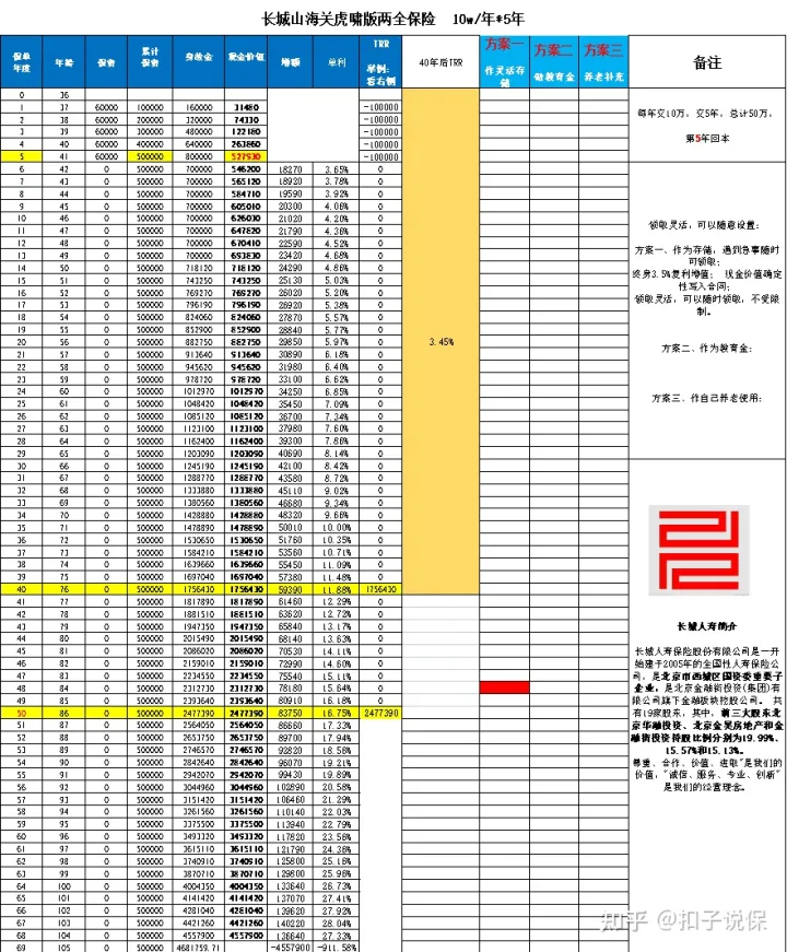 长城山海关虎啸版两全保险怎么样？结合实际案例给予投保建议-13