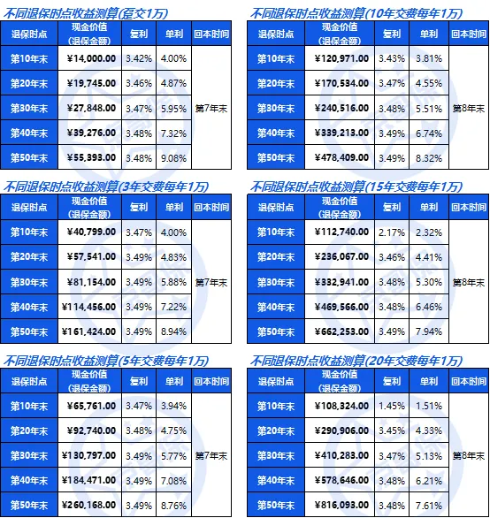 山海关虎啸版增额终身寿险，真实收益率测算长城人寿山海关(虎啸版)两全保险-3