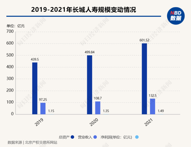 长城人寿发布增资方案：增资金额“择优确定”，要求意向投资方最近一个会计年度盈利插图3