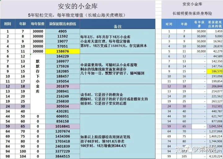 孩子教育金保险值得买吗？分享一个6岁宝贝的投保案例！插图1