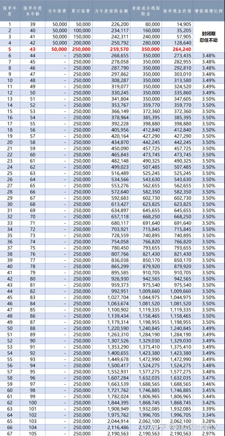 “挪储”选择最多的3.5%增额终身寿|长城山海关呼啸版到底怎么样？-1