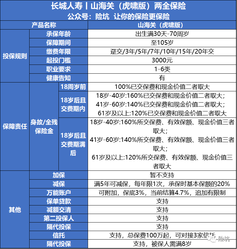 增额寿测评丨长城山海关虎啸版，超快回本＋近乎完美的万能账户长城人寿山海关(虎啸版)-1