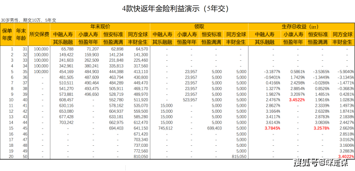 快返+万能账户，收益5%？大公司的开门红，哪些值得买？长城人寿山海关(虎啸版)两全保险-4