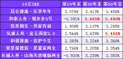 停售潮之后，储蓄险咋样了？长城人寿山海关(虎啸版)两全保险-10