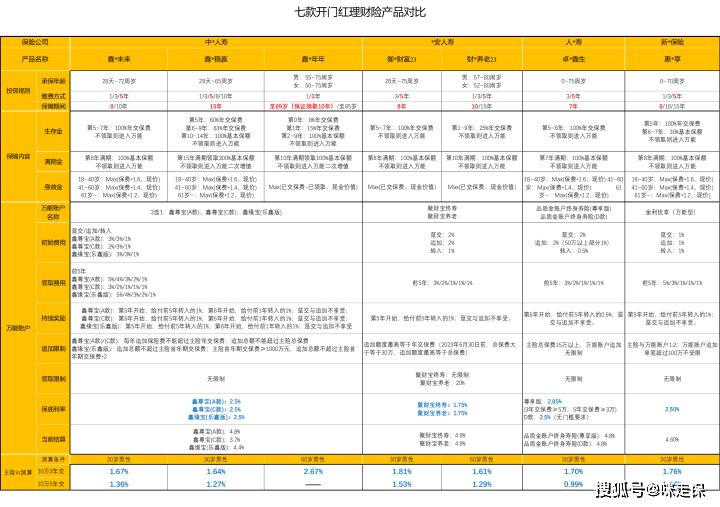 快返+万能账户，收益5%？大公司的开门红，哪些值得买？长城人寿山海关(虎啸版)两全保险-2