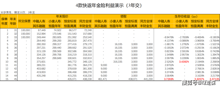 快返+万能账户，收益5%？大公司的开门红，哪些值得买？长城人寿山海关(虎啸版)两全保险-3