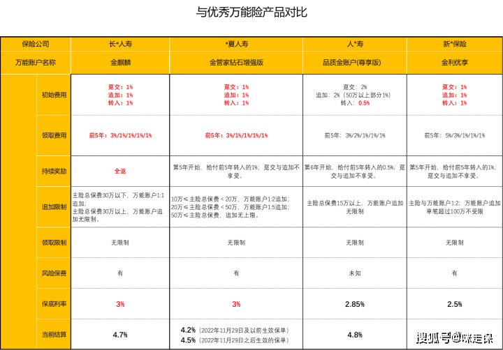 快返+万能账户，收益5%？大公司的开门红，哪些值得买？长城人寿山海关(虎啸版)两全保险-5