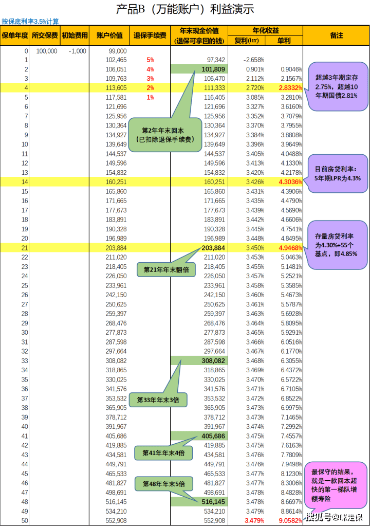 快返+万能账户，收益5%？大公司的开门红，哪些值得买？长城人寿山海关(虎啸版)两全保险-6