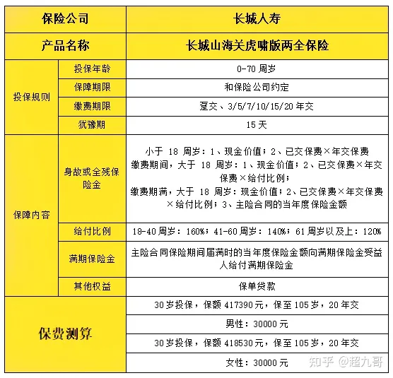 2022长城山海关虎啸版两全保险怎么样?能领多少钱?值不值得买呢?长城人寿山海关(虎啸版)两全保险-PLB