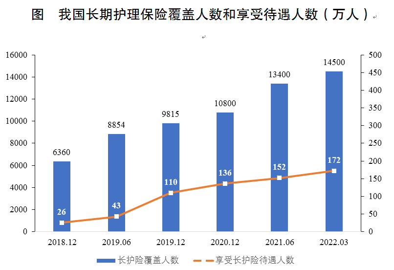 我国长期护理保险试点进展与下步发展展望-PLB