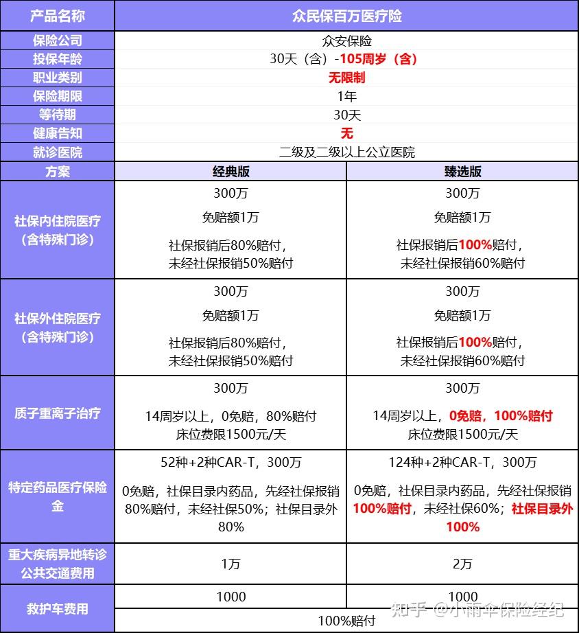 无健告，既往症可保，众民保百万医疗险有什么优缺点？能买吗-PLB