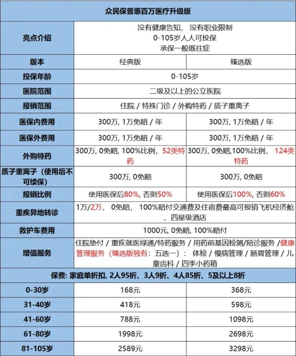 众安众民保升级版2024百万医疗险怎么样？不限健康、不限职业投保！