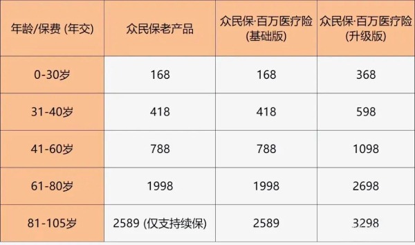 众安众民保升级版2024百万医疗险怎么样？不限健康、不限职业投保！-PLB